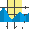 Point Richmond tide chart for Friday, March 1, 2024