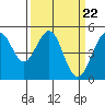 Point Richmond tide chart for Friday, March 22, 2024