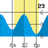 Point Richmond tide chart for Saturday, March 23, 2024
