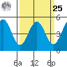 Point Richmond tide chart for Monday, March 25, 2024