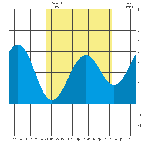 Point Richmond tide chart for Wednesday, March 27, 2024