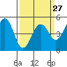 Point Richmond tide chart for Wednesday, March 27, 2024