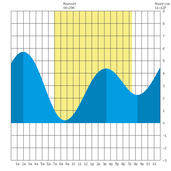 Point Richmond tide chart for Thursday, March 28, 2024