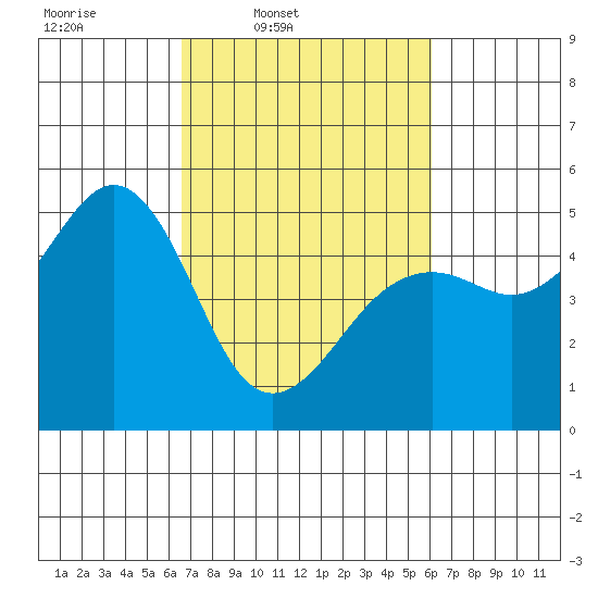 Point Richmond tide chart for Saturday, March 2, 2024