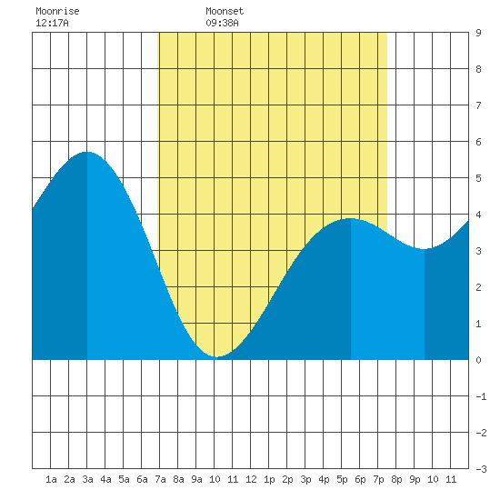 Point Richmond tide chart for Saturday, March 30, 2024