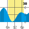 Point Richmond tide chart for Saturday, March 30, 2024