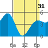 Point Richmond tide chart for Sunday, March 31, 2024