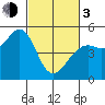 Point Richmond tide chart for Sunday, March 3, 2024