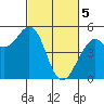 Point Richmond tide chart for Tuesday, March 5, 2024
