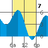Point Richmond tide chart for Thursday, March 7, 2024