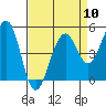 Point Richmond tide chart for Wednesday, April 10, 2024