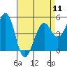 Point Richmond tide chart for Thursday, April 11, 2024