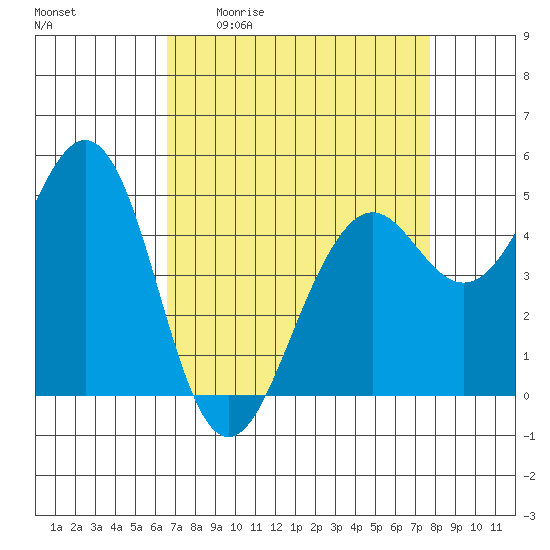Point Richmond tide chart for Friday, April 12, 2024