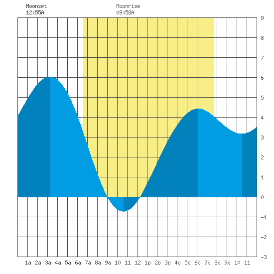 Point Richmond tide chart for Saturday, April 13, 2024