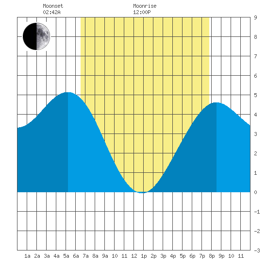 Point Richmond tide chart for Monday, April 15, 2024