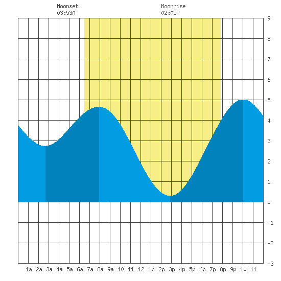Point Richmond tide chart for Wednesday, April 17, 2024