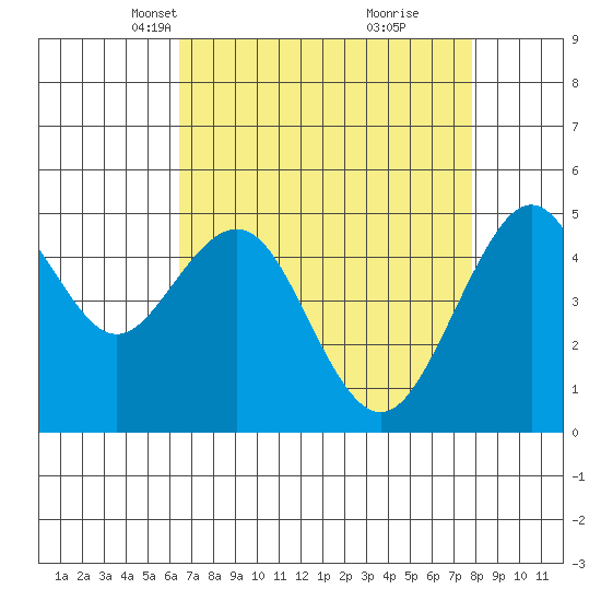 Point Richmond tide chart for Thursday, April 18, 2024
