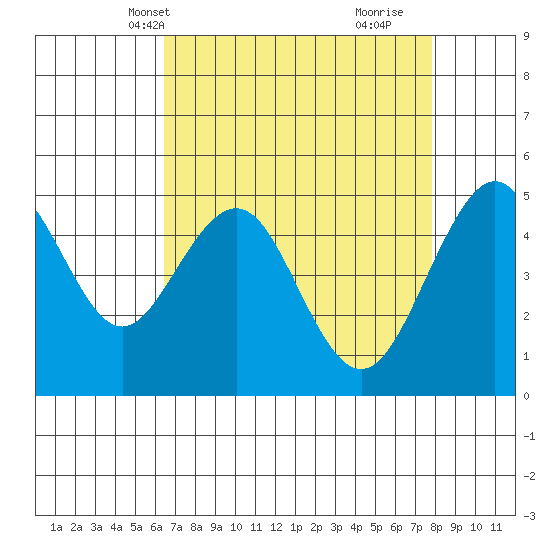 Point Richmond tide chart for Friday, April 19, 2024