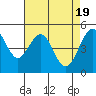 Point Richmond tide chart for Friday, April 19, 2024