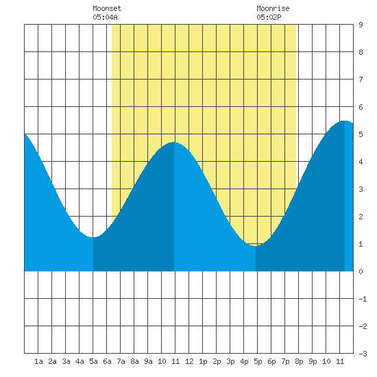 Point Richmond tide chart for Saturday, April 20, 2024