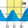 Point Richmond tide chart for Saturday, April 20, 2024