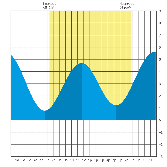 Point Richmond tide chart for Sunday, April 21, 2024