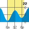 Point Richmond tide chart for Monday, April 22, 2024
