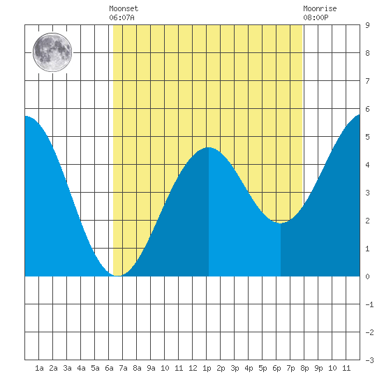 Point Richmond tide chart for Tuesday, April 23, 2024