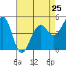 Point Richmond tide chart for Thursday, April 25, 2024