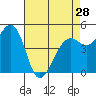 Point Richmond tide chart for Sunday, April 28, 2024