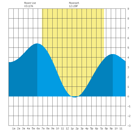 Point Richmond tide chart for Tuesday, April 2, 2024