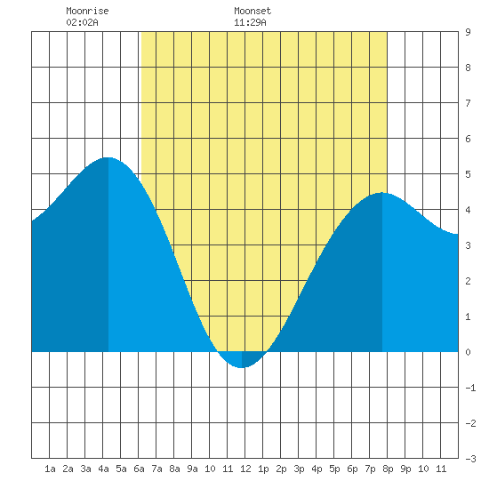 Point Richmond tide chart for Tuesday, April 30, 2024