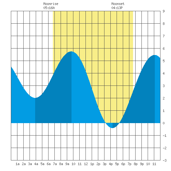 Point Richmond tide chart for Friday, April 5, 2024