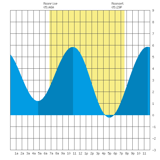 Point Richmond tide chart for Saturday, April 6, 2024