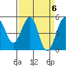 Point Richmond tide chart for Saturday, April 6, 2024