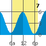 Point Richmond tide chart for Sunday, April 7, 2024