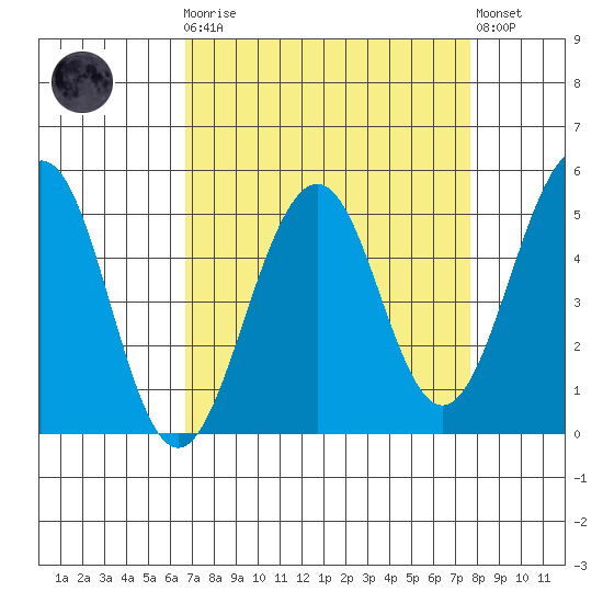 Point Richmond tide chart for Monday, April 8, 2024