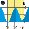 Point Richmond tide chart for Monday, April 8, 2024