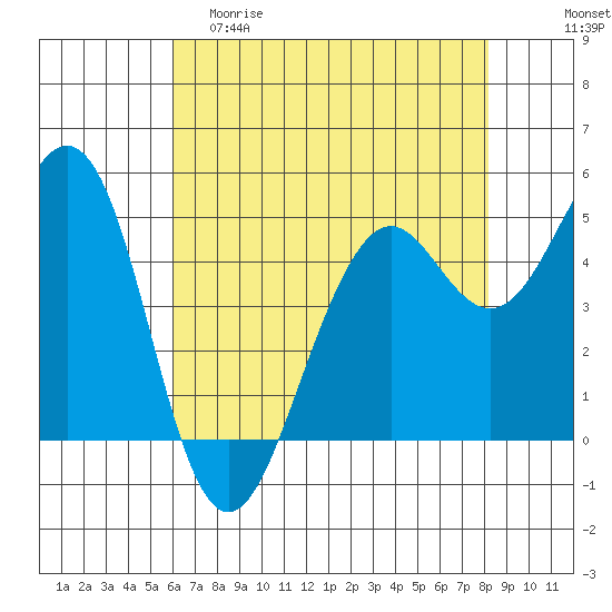 Point Richmond tide chart for Friday, May 10, 2024