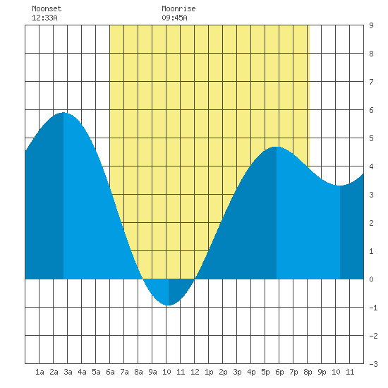 Point Richmond tide chart for Sunday, May 12, 2024