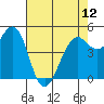 Point Richmond tide chart for Sunday, May 12, 2024