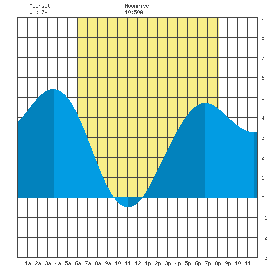 Point Richmond tide chart for Monday, May 13, 2024