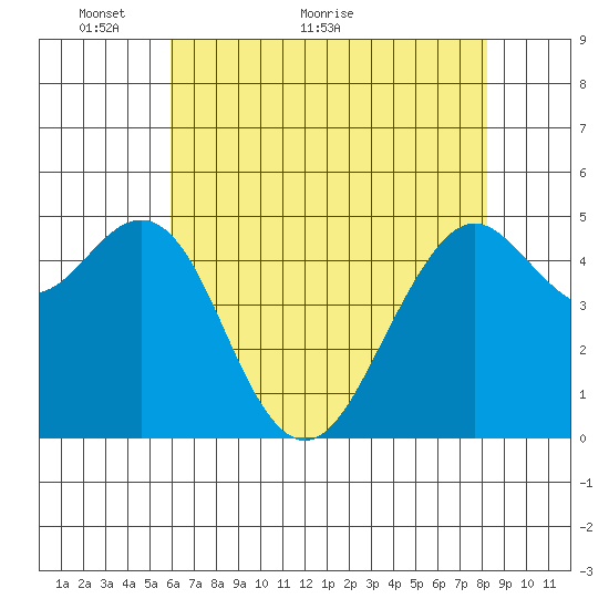 Point Richmond tide chart for Tuesday, May 14, 2024