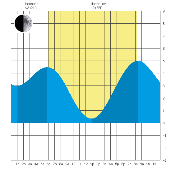 Point Richmond tide chart for Wednesday, May 15, 2024
