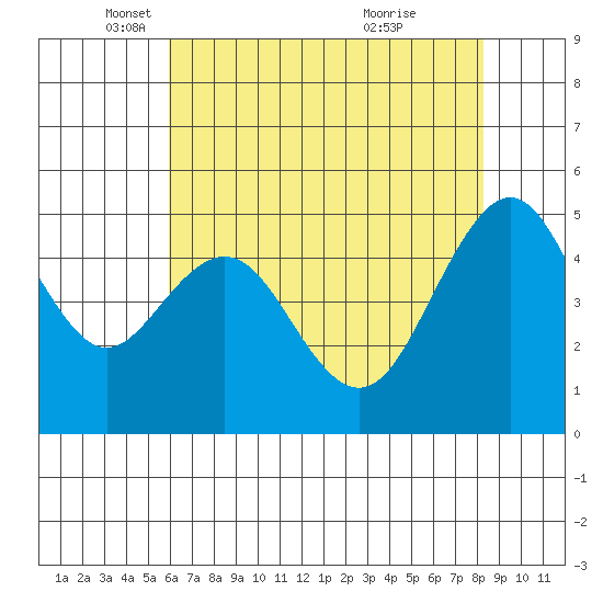 Point Richmond tide chart for Friday, May 17, 2024