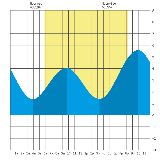 Point Richmond tide chart for Saturday, May 18, 2024