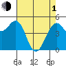 Point Richmond tide chart for Wednesday, May 1, 2024