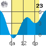 Point Richmond tide chart for Thursday, May 23, 2024