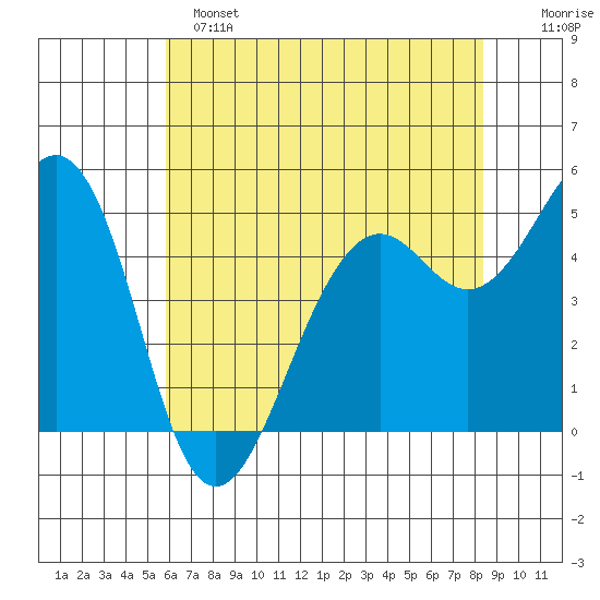 Point Richmond tide chart for Saturday, May 25, 2024