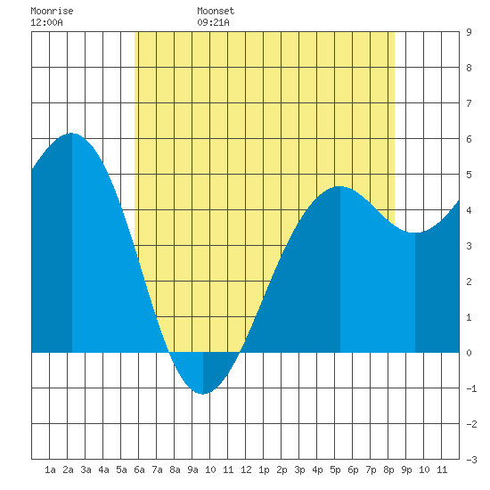 Point Richmond tide chart for Monday, May 27, 2024